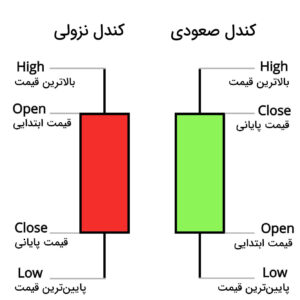 کندل در بورس چیست؟ | آشنایی با انواع نمودار شمعی بورس | رده Rade