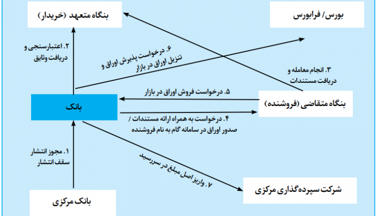 فرآیند انتشار اوراق گام