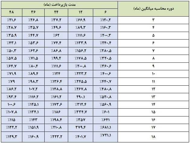 وام ماهان بانک دی